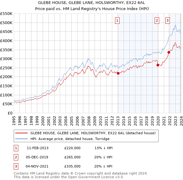 GLEBE HOUSE, GLEBE LANE, HOLSWORTHY, EX22 6AL: Price paid vs HM Land Registry's House Price Index