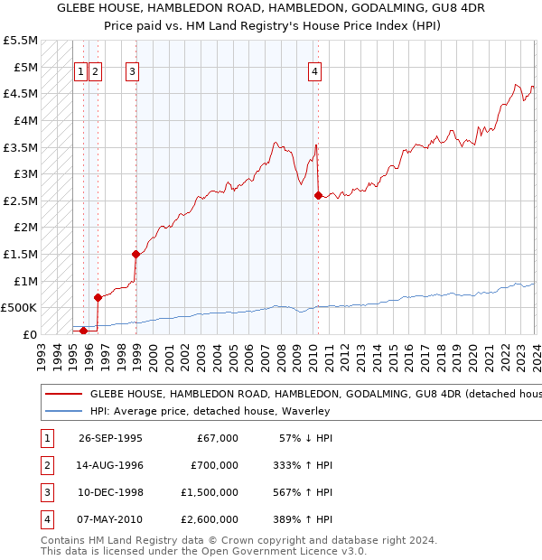 GLEBE HOUSE, HAMBLEDON ROAD, HAMBLEDON, GODALMING, GU8 4DR: Price paid vs HM Land Registry's House Price Index