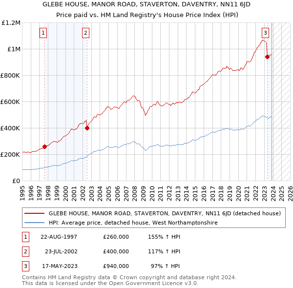 GLEBE HOUSE, MANOR ROAD, STAVERTON, DAVENTRY, NN11 6JD: Price paid vs HM Land Registry's House Price Index