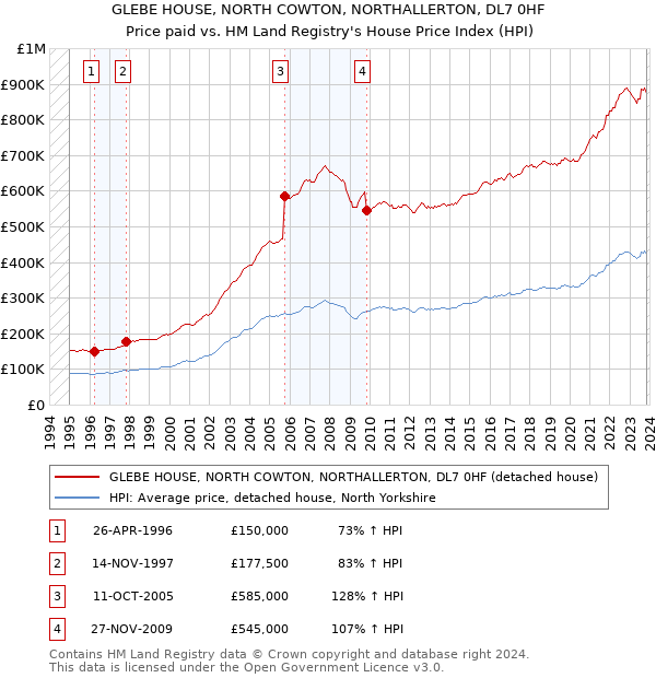 GLEBE HOUSE, NORTH COWTON, NORTHALLERTON, DL7 0HF: Price paid vs HM Land Registry's House Price Index
