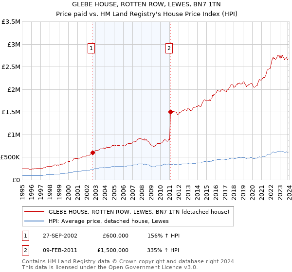GLEBE HOUSE, ROTTEN ROW, LEWES, BN7 1TN: Price paid vs HM Land Registry's House Price Index