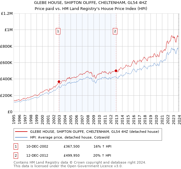 GLEBE HOUSE, SHIPTON OLIFFE, CHELTENHAM, GL54 4HZ: Price paid vs HM Land Registry's House Price Index