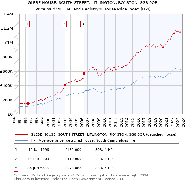 GLEBE HOUSE, SOUTH STREET, LITLINGTON, ROYSTON, SG8 0QR: Price paid vs HM Land Registry's House Price Index