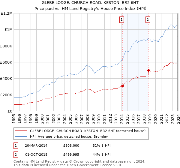 GLEBE LODGE, CHURCH ROAD, KESTON, BR2 6HT: Price paid vs HM Land Registry's House Price Index