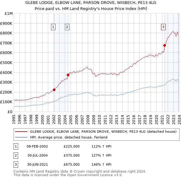 GLEBE LODGE, ELBOW LANE, PARSON DROVE, WISBECH, PE13 4LG: Price paid vs HM Land Registry's House Price Index