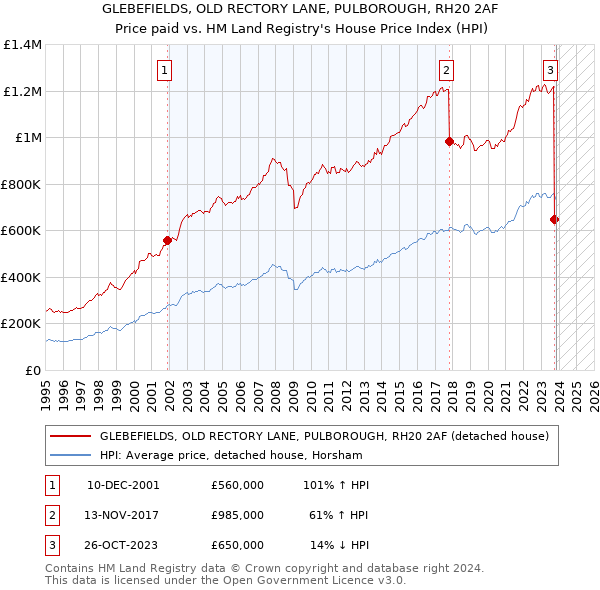 GLEBEFIELDS, OLD RECTORY LANE, PULBOROUGH, RH20 2AF: Price paid vs HM Land Registry's House Price Index