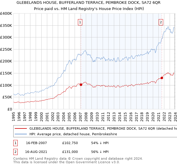 GLEBELANDS HOUSE, BUFFERLAND TERRACE, PEMBROKE DOCK, SA72 6QR: Price paid vs HM Land Registry's House Price Index