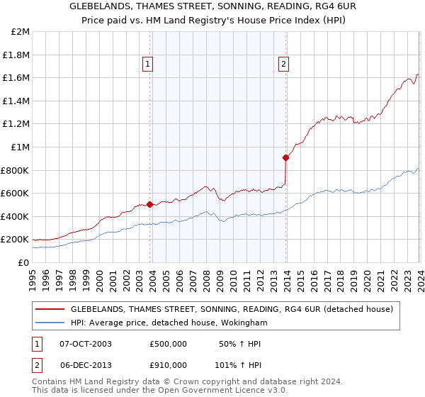 GLEBELANDS, THAMES STREET, SONNING, READING, RG4 6UR: Price paid vs HM Land Registry's House Price Index