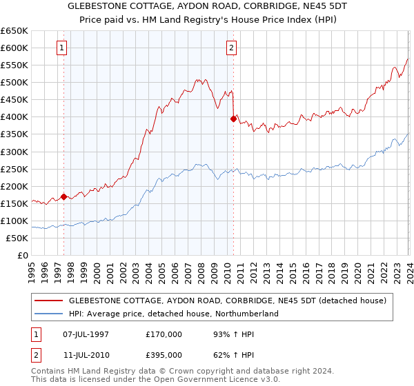 GLEBESTONE COTTAGE, AYDON ROAD, CORBRIDGE, NE45 5DT: Price paid vs HM Land Registry's House Price Index