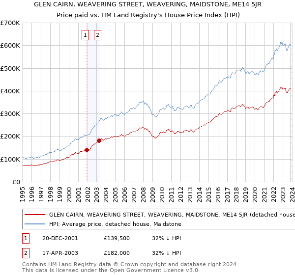GLEN CAIRN, WEAVERING STREET, WEAVERING, MAIDSTONE, ME14 5JR: Price paid vs HM Land Registry's House Price Index