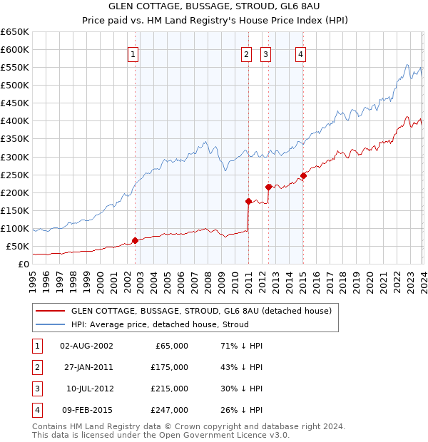 GLEN COTTAGE, BUSSAGE, STROUD, GL6 8AU: Price paid vs HM Land Registry's House Price Index