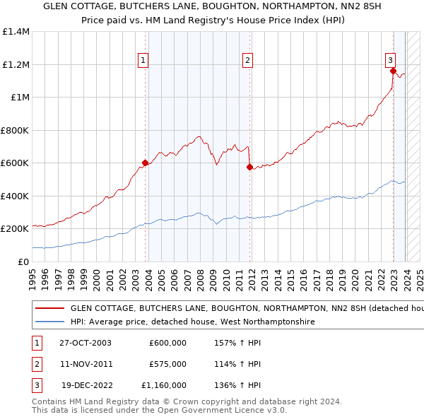 GLEN COTTAGE, BUTCHERS LANE, BOUGHTON, NORTHAMPTON, NN2 8SH: Price paid vs HM Land Registry's House Price Index