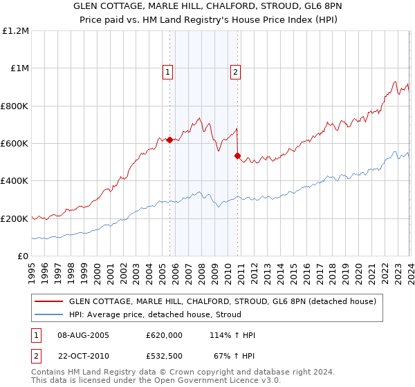 GLEN COTTAGE, MARLE HILL, CHALFORD, STROUD, GL6 8PN: Price paid vs HM Land Registry's House Price Index
