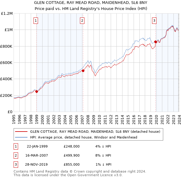 GLEN COTTAGE, RAY MEAD ROAD, MAIDENHEAD, SL6 8NY: Price paid vs HM Land Registry's House Price Index