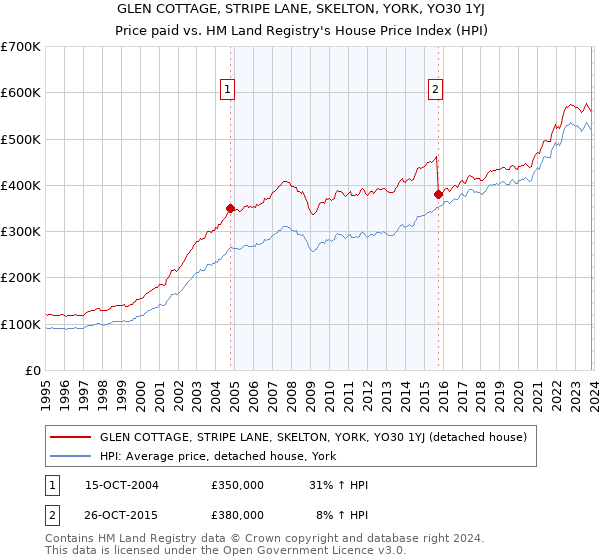 GLEN COTTAGE, STRIPE LANE, SKELTON, YORK, YO30 1YJ: Price paid vs HM Land Registry's House Price Index