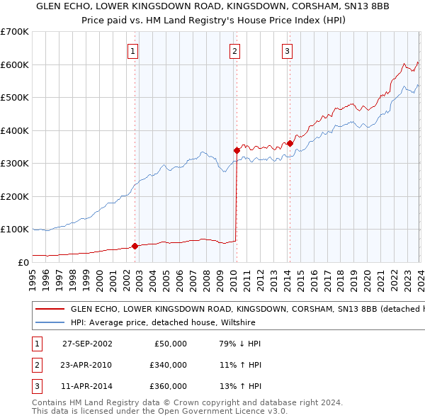 GLEN ECHO, LOWER KINGSDOWN ROAD, KINGSDOWN, CORSHAM, SN13 8BB: Price paid vs HM Land Registry's House Price Index
