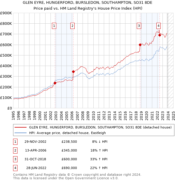 GLEN EYRE, HUNGERFORD, BURSLEDON, SOUTHAMPTON, SO31 8DE: Price paid vs HM Land Registry's House Price Index