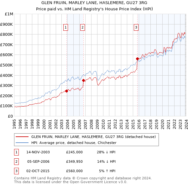 GLEN FRUIN, MARLEY LANE, HASLEMERE, GU27 3RG: Price paid vs HM Land Registry's House Price Index
