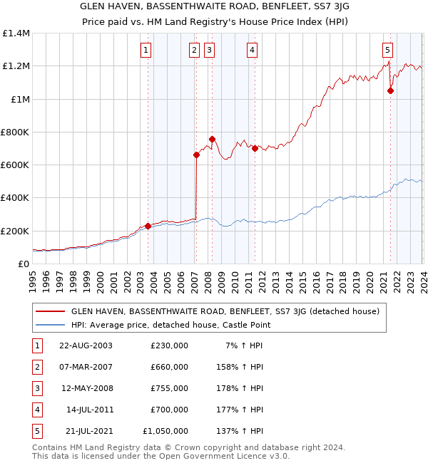 GLEN HAVEN, BASSENTHWAITE ROAD, BENFLEET, SS7 3JG: Price paid vs HM Land Registry's House Price Index