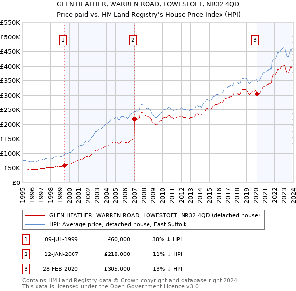 GLEN HEATHER, WARREN ROAD, LOWESTOFT, NR32 4QD: Price paid vs HM Land Registry's House Price Index