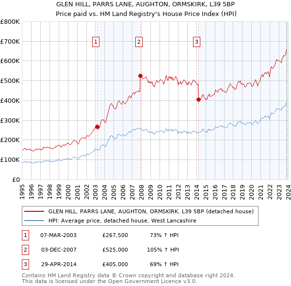 GLEN HILL, PARRS LANE, AUGHTON, ORMSKIRK, L39 5BP: Price paid vs HM Land Registry's House Price Index