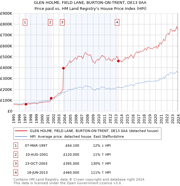 GLEN HOLME, FIELD LANE, BURTON-ON-TRENT, DE13 0AA: Price paid vs HM Land Registry's House Price Index