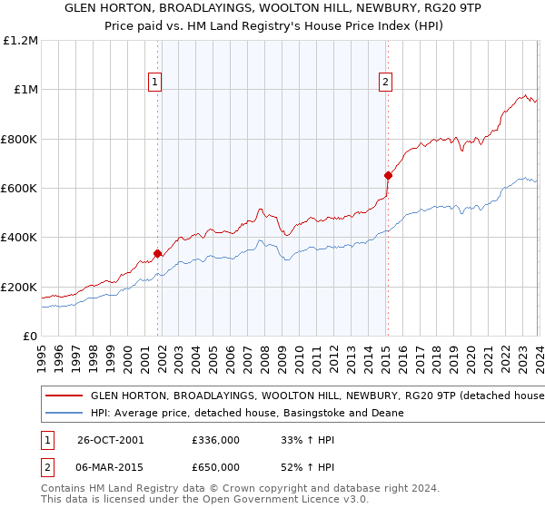 GLEN HORTON, BROADLAYINGS, WOOLTON HILL, NEWBURY, RG20 9TP: Price paid vs HM Land Registry's House Price Index