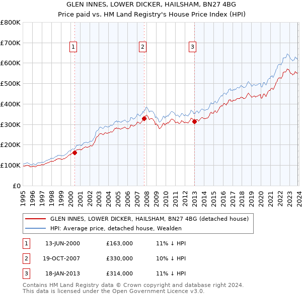 GLEN INNES, LOWER DICKER, HAILSHAM, BN27 4BG: Price paid vs HM Land Registry's House Price Index