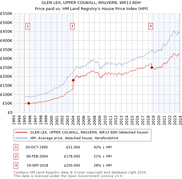 GLEN LEA, UPPER COLWALL, MALVERN, WR13 6DH: Price paid vs HM Land Registry's House Price Index