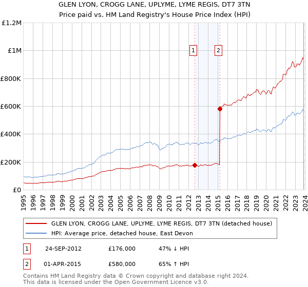GLEN LYON, CROGG LANE, UPLYME, LYME REGIS, DT7 3TN: Price paid vs HM Land Registry's House Price Index