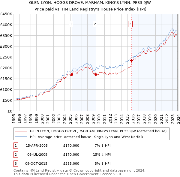 GLEN LYON, HOGGS DROVE, MARHAM, KING'S LYNN, PE33 9JW: Price paid vs HM Land Registry's House Price Index