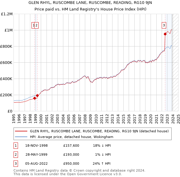 GLEN RHYL, RUSCOMBE LANE, RUSCOMBE, READING, RG10 9JN: Price paid vs HM Land Registry's House Price Index