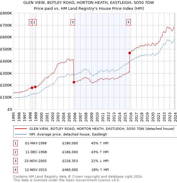 GLEN VIEW, BOTLEY ROAD, HORTON HEATH, EASTLEIGH, SO50 7DW: Price paid vs HM Land Registry's House Price Index
