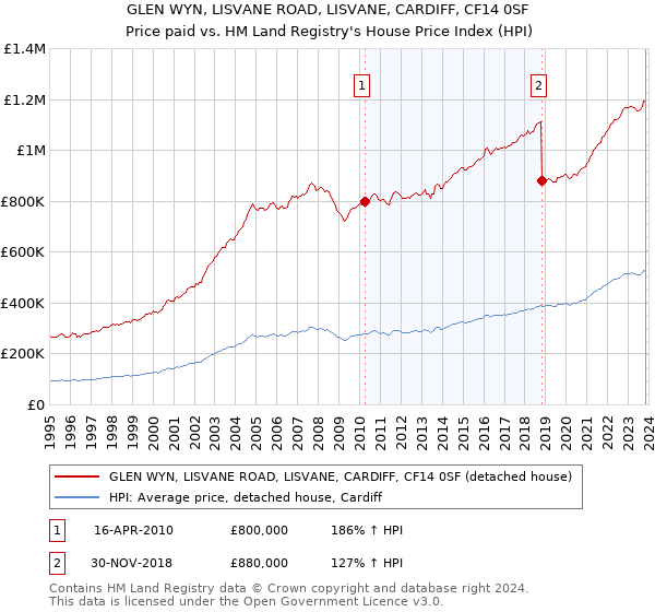 GLEN WYN, LISVANE ROAD, LISVANE, CARDIFF, CF14 0SF: Price paid vs HM Land Registry's House Price Index