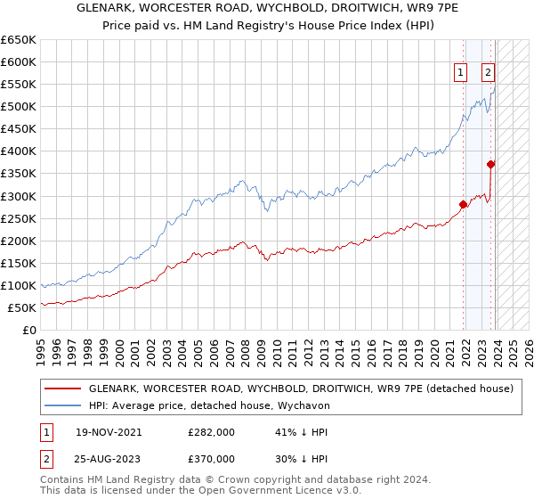 GLENARK, WORCESTER ROAD, WYCHBOLD, DROITWICH, WR9 7PE: Price paid vs HM Land Registry's House Price Index