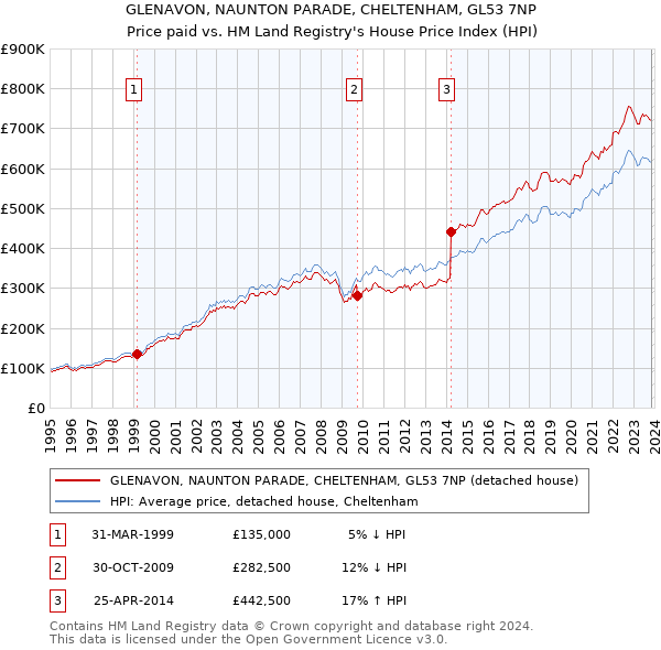 GLENAVON, NAUNTON PARADE, CHELTENHAM, GL53 7NP: Price paid vs HM Land Registry's House Price Index