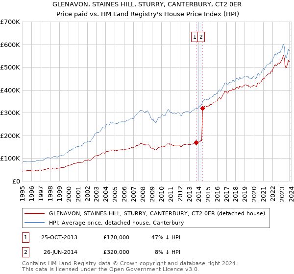 GLENAVON, STAINES HILL, STURRY, CANTERBURY, CT2 0ER: Price paid vs HM Land Registry's House Price Index