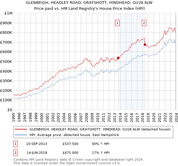 GLENBEIGH, HEADLEY ROAD, GRAYSHOTT, HINDHEAD, GU26 6LW: Price paid vs HM Land Registry's House Price Index