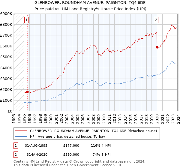 GLENBOWER, ROUNDHAM AVENUE, PAIGNTON, TQ4 6DE: Price paid vs HM Land Registry's House Price Index