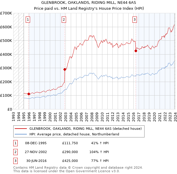 GLENBROOK, OAKLANDS, RIDING MILL, NE44 6AS: Price paid vs HM Land Registry's House Price Index