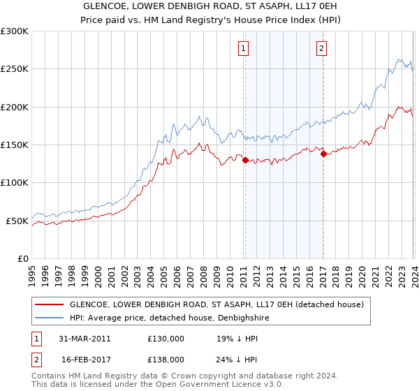 GLENCOE, LOWER DENBIGH ROAD, ST ASAPH, LL17 0EH: Price paid vs HM Land Registry's House Price Index