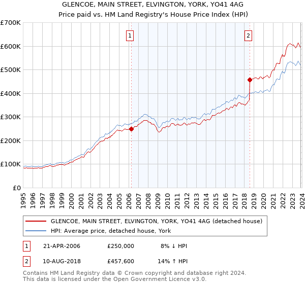 GLENCOE, MAIN STREET, ELVINGTON, YORK, YO41 4AG: Price paid vs HM Land Registry's House Price Index