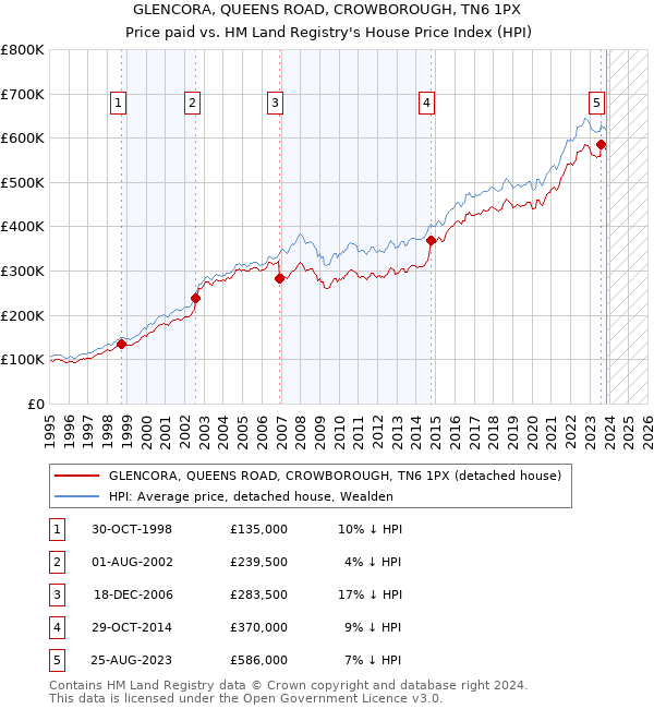 GLENCORA, QUEENS ROAD, CROWBOROUGH, TN6 1PX: Price paid vs HM Land Registry's House Price Index