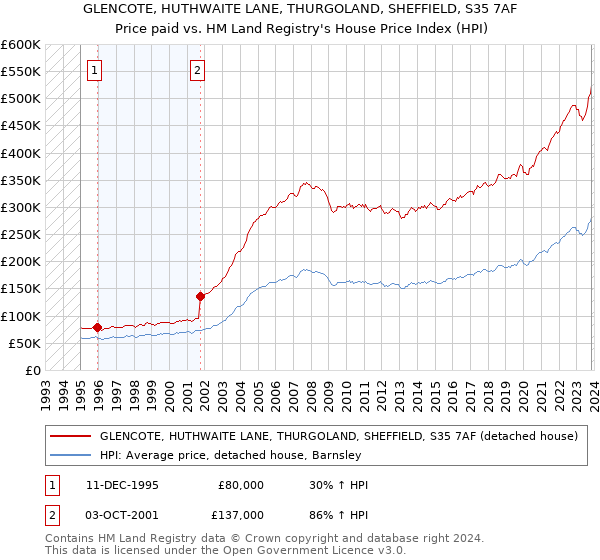 GLENCOTE, HUTHWAITE LANE, THURGOLAND, SHEFFIELD, S35 7AF: Price paid vs HM Land Registry's House Price Index