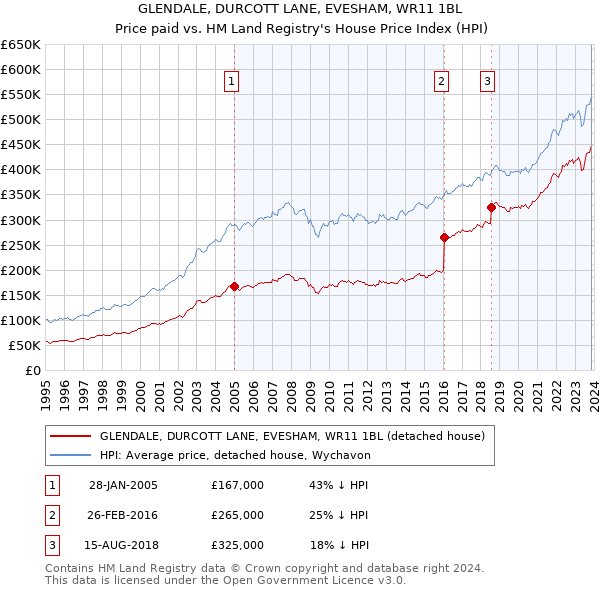 GLENDALE, DURCOTT LANE, EVESHAM, WR11 1BL: Price paid vs HM Land Registry's House Price Index