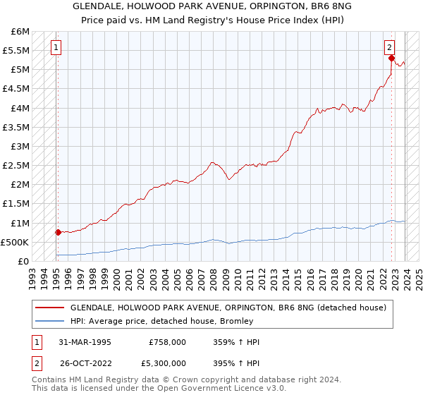 GLENDALE, HOLWOOD PARK AVENUE, ORPINGTON, BR6 8NG: Price paid vs HM Land Registry's House Price Index