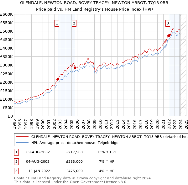 GLENDALE, NEWTON ROAD, BOVEY TRACEY, NEWTON ABBOT, TQ13 9BB: Price paid vs HM Land Registry's House Price Index