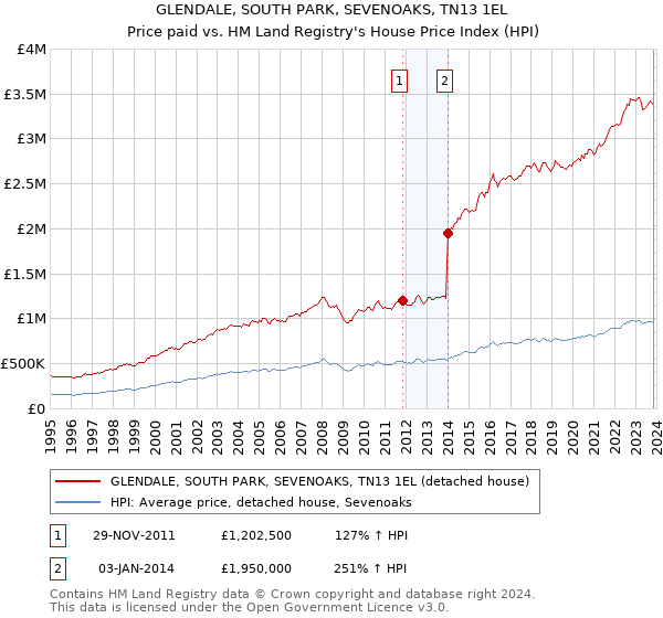 GLENDALE, SOUTH PARK, SEVENOAKS, TN13 1EL: Price paid vs HM Land Registry's House Price Index
