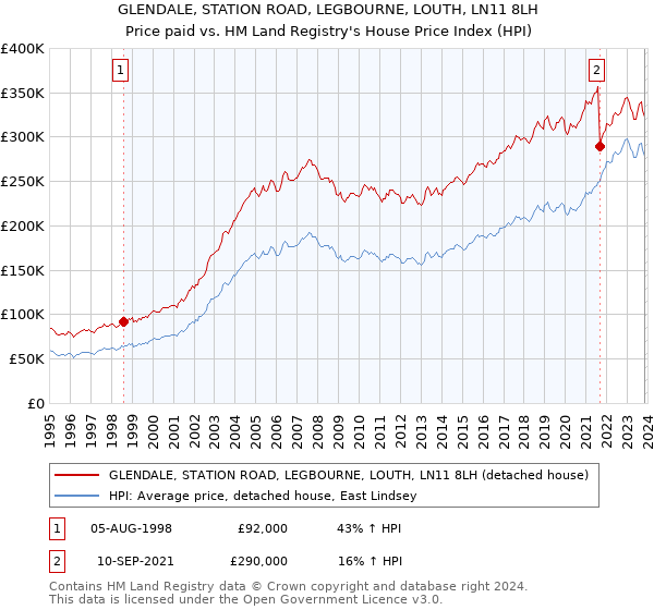 GLENDALE, STATION ROAD, LEGBOURNE, LOUTH, LN11 8LH: Price paid vs HM Land Registry's House Price Index
