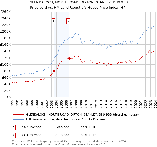 GLENDALOCH, NORTH ROAD, DIPTON, STANLEY, DH9 9BB: Price paid vs HM Land Registry's House Price Index